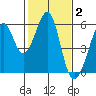 Oakland Inner Harbor tide chart for Monday, February 2, 2026