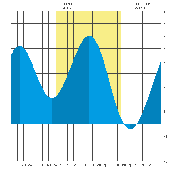 Oakland Inner Harbor tide chart for Tuesday, February 3, 2026