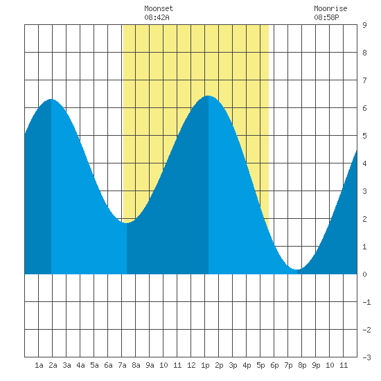 Oakland Inner Harbor tide chart for Wednesday, February 4, 2026