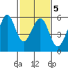 Oakland Inner Harbor tide chart for Thursday, February 5, 2026
