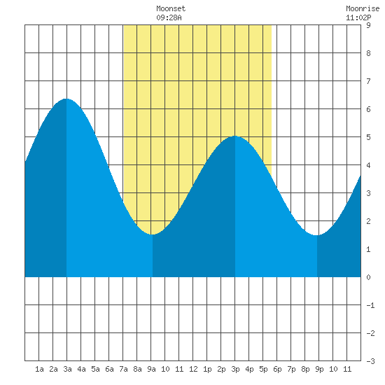 Oakland Inner Harbor tide chart for Friday, February 6, 2026