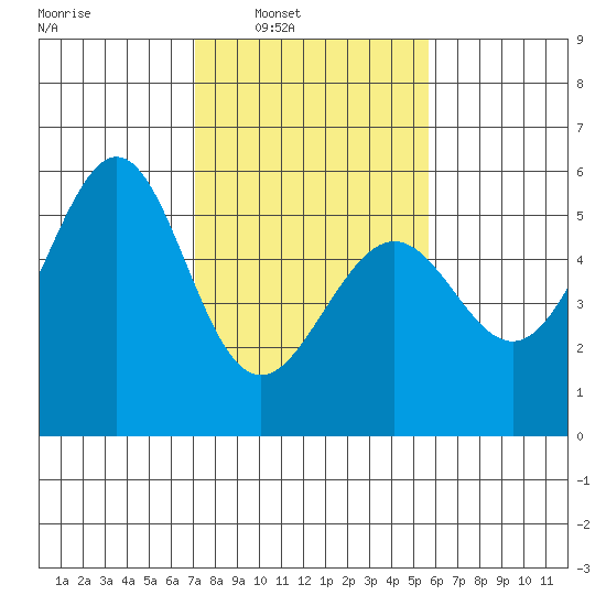 Oakland Inner Harbor tide chart for Saturday, February 7, 2026