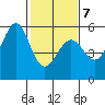 Oakland Inner Harbor tide chart for Saturday, February 7, 2026