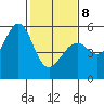 Oakland Inner Harbor tide chart for Sunday, February 8, 2026