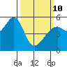 Oakland Inner Harbor tide chart for Tuesday, March 10, 2026