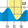 Oakland Inner Harbor tide chart for Thursday, March 12, 2026