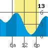 Oakland Inner Harbor tide chart for Friday, March 13, 2026