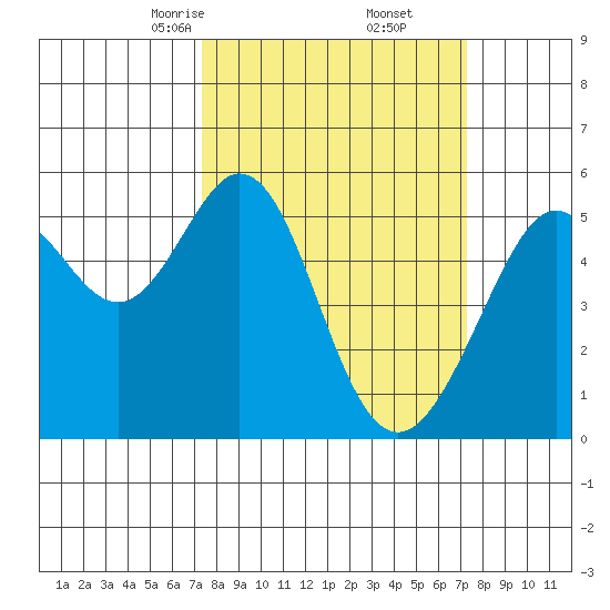 Oakland Inner Harbor tide chart for Saturday, March 14, 2026