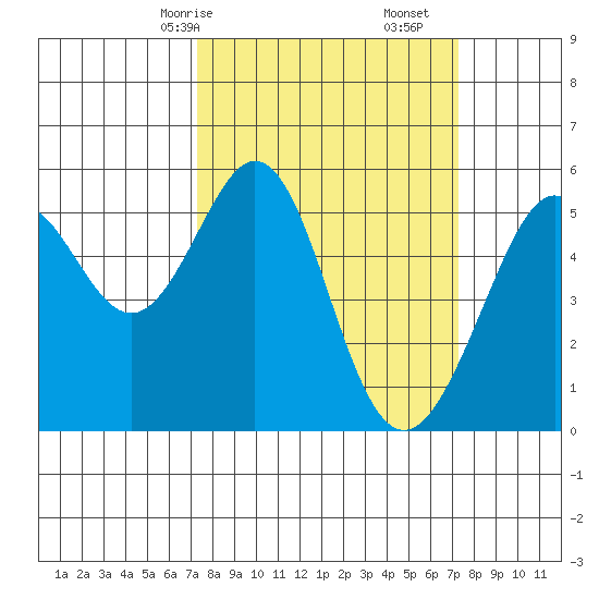 Oakland Inner Harbor tide chart for Sunday, March 15, 2026