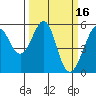 Oakland Inner Harbor tide chart for Monday, March 16, 2026