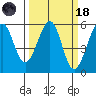 Oakland Inner Harbor tide chart for Wednesday, March 18, 2026