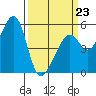 Oakland Inner Harbor tide chart for Monday, March 23, 2026