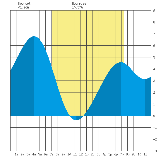 Oakland Inner Harbor tide chart for Tuesday, March 24, 2026