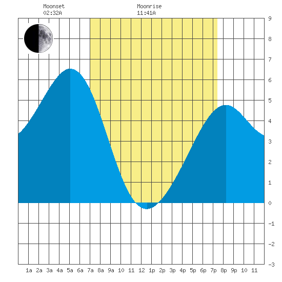 Oakland Inner Harbor tide chart for Wednesday, March 25, 2026