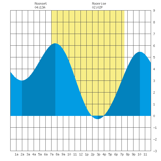 Oakland Inner Harbor tide chart for Friday, March 27, 2026