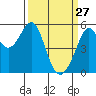 Oakland Inner Harbor tide chart for Friday, March 27, 2026