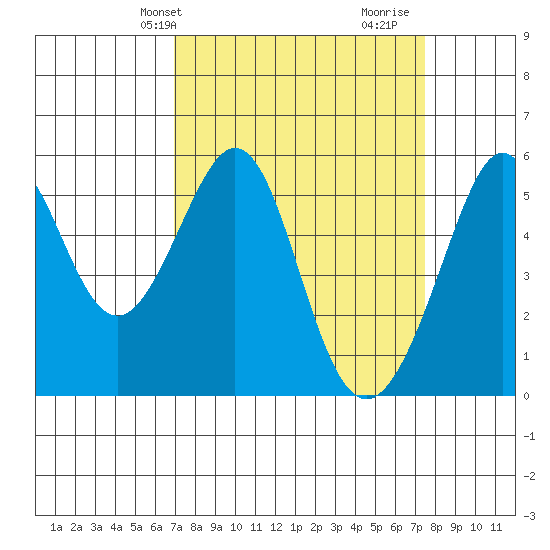 Oakland Inner Harbor tide chart for Sunday, March 29, 2026