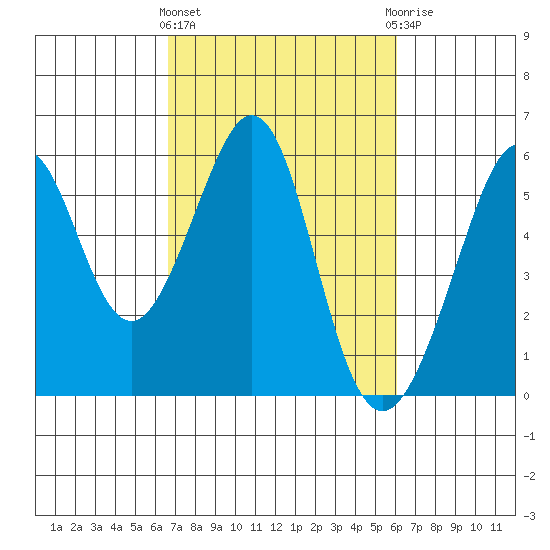Oakland Inner Harbor tide chart for Monday, March 2, 2026