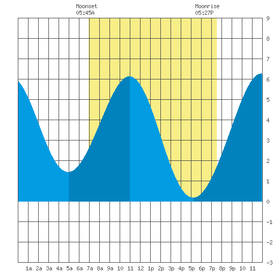 Oakland Inner Harbor tide chart for Monday, March 30, 2026
