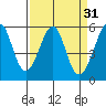 Oakland Inner Harbor tide chart for Tuesday, March 31, 2026