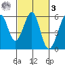 Oakland Inner Harbor tide chart for Tuesday, March 3, 2026