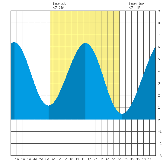 Oakland Inner Harbor tide chart for Wednesday, March 4, 2026