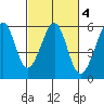 Oakland Inner Harbor tide chart for Wednesday, March 4, 2026