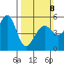 Oakland Inner Harbor tide chart for Sunday, March 8, 2026