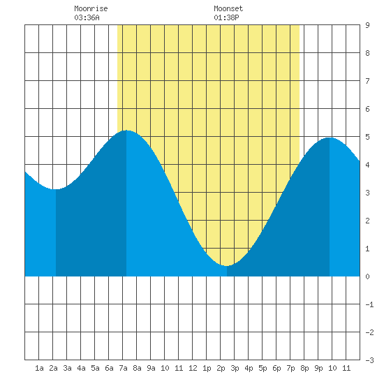 Oakland Inner Harbor tide chart for Saturday, April 11, 2026