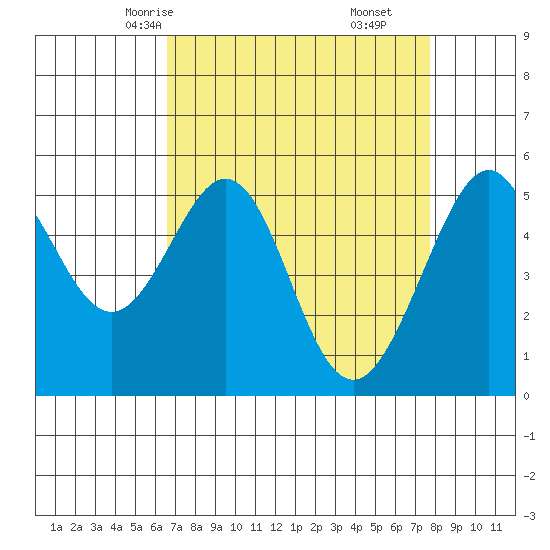 Oakland Inner Harbor tide chart for Monday, April 13, 2026
