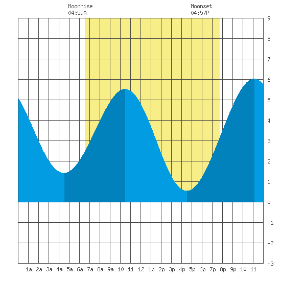 Oakland Inner Harbor tide chart for Tuesday, April 14, 2026