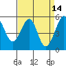 Oakland Inner Harbor tide chart for Tuesday, April 14, 2026