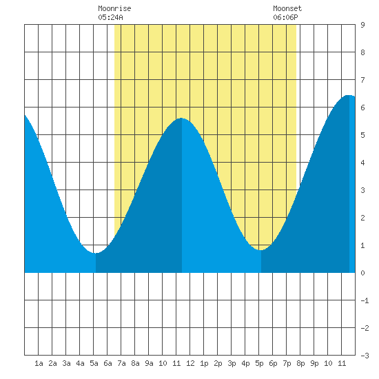 Oakland Inner Harbor tide chart for Wednesday, April 15, 2026