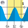 Oakland Inner Harbor tide chart for Wednesday, April 1, 2026