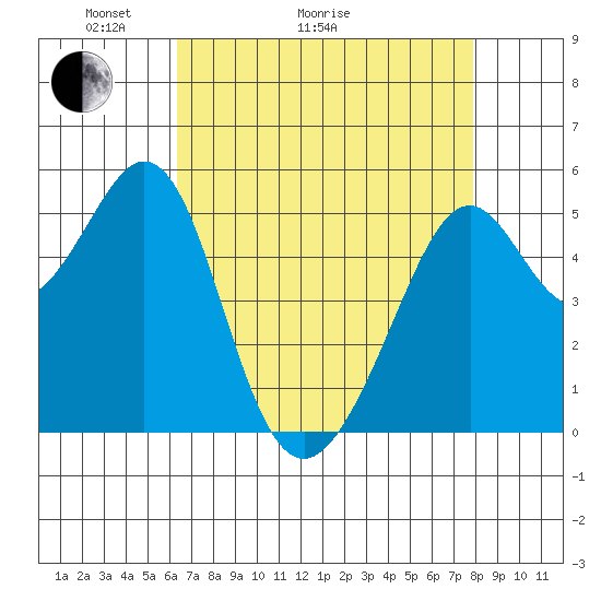 Oakland Inner Harbor tide chart for Thursday, April 23, 2026