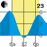 Oakland Inner Harbor tide chart for Thursday, April 23, 2026