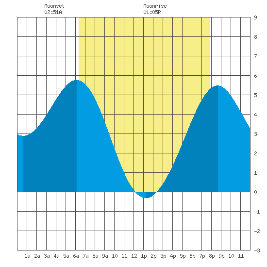 Oakland Inner Harbor tide chart for Friday, April 24, 2026