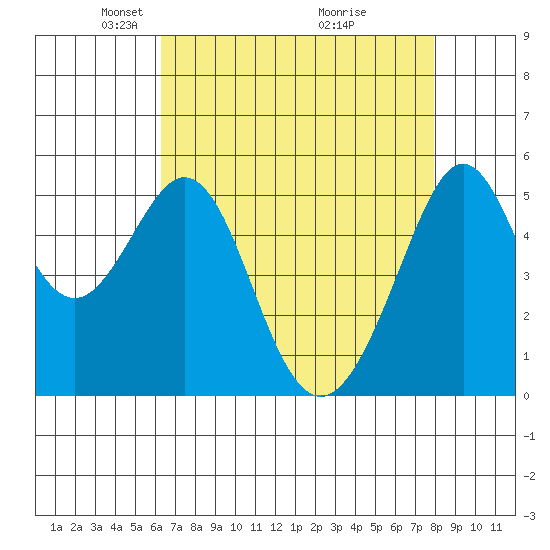 Oakland Inner Harbor tide chart for Saturday, April 25, 2026