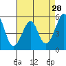 Oakland Inner Harbor tide chart for Tuesday, April 28, 2026