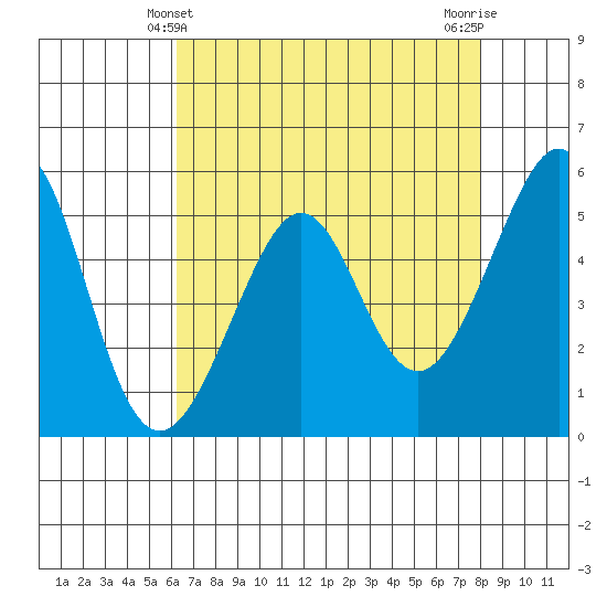 Oakland Inner Harbor tide chart for Wednesday, April 29, 2026