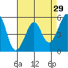Oakland Inner Harbor tide chart for Wednesday, April 29, 2026
