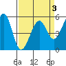 Oakland Inner Harbor tide chart for Friday, April 3, 2026