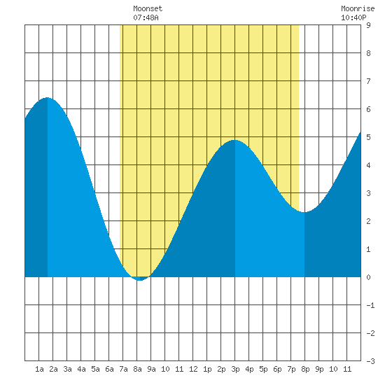 Oakland Inner Harbor tide chart for Saturday, April 4, 2026