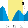 Oakland Inner Harbor tide chart for Sunday, April 5, 2026