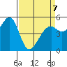 Oakland Inner Harbor tide chart for Tuesday, April 7, 2026