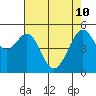 Oakland Inner Harbor tide chart for Sunday, May 10, 2026