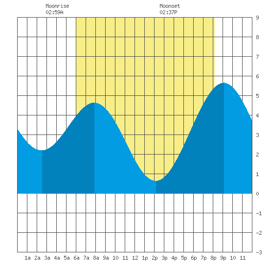 Oakland Inner Harbor tide chart for Monday, May 11, 2026