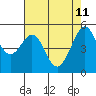 Oakland Inner Harbor tide chart for Monday, May 11, 2026