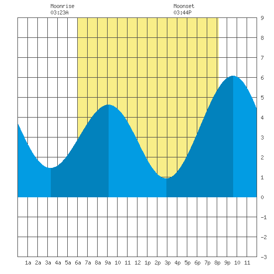 Oakland Inner Harbor tide chart for Tuesday, May 12, 2026