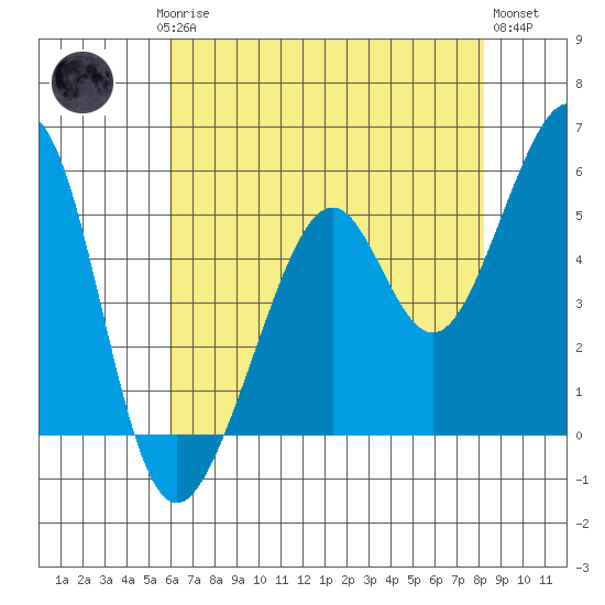 Oakland Inner Harbor tide chart for Saturday, May 16, 2026